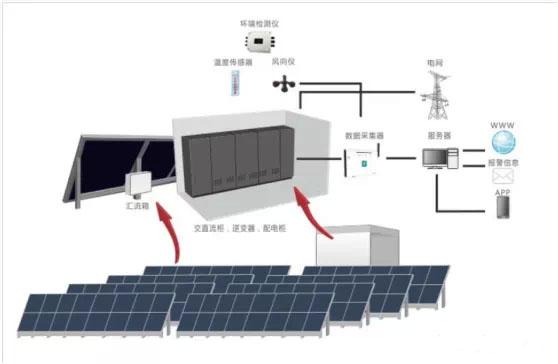 产品资讯 > 【珍藏版】中国分布式光伏发电55问答    答:光伏系统的